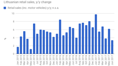 Lithuanian retail sales slow growth in June